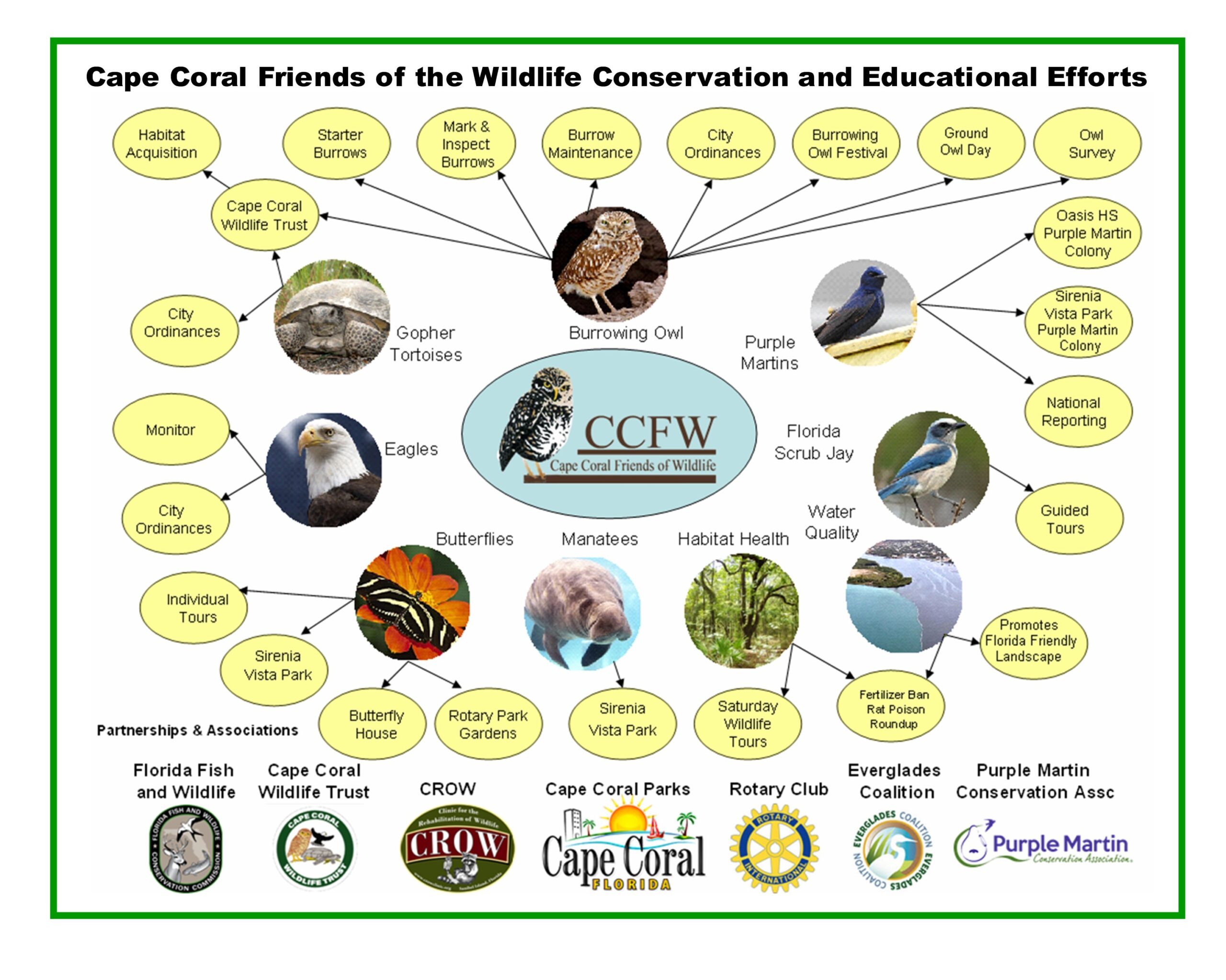 CCFW Conservation and Educational Efforts